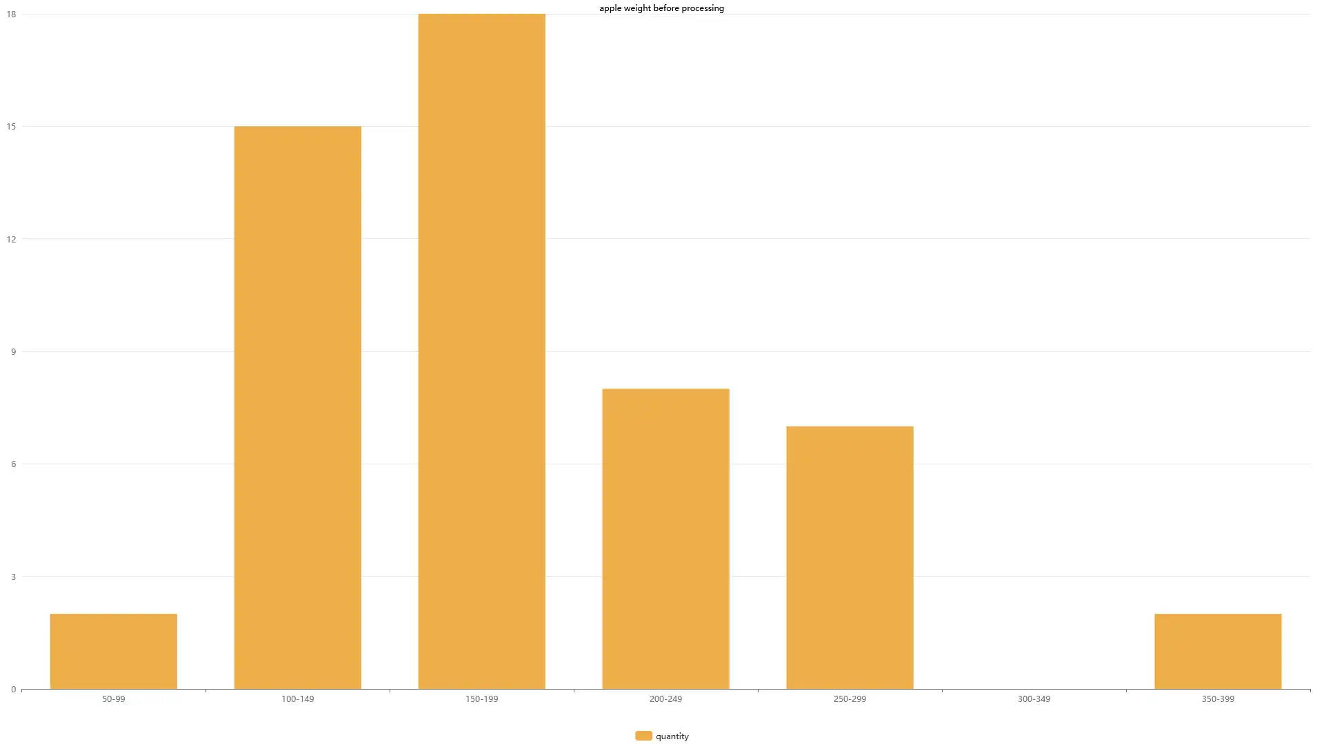 apple weight spread 50 grams day 1