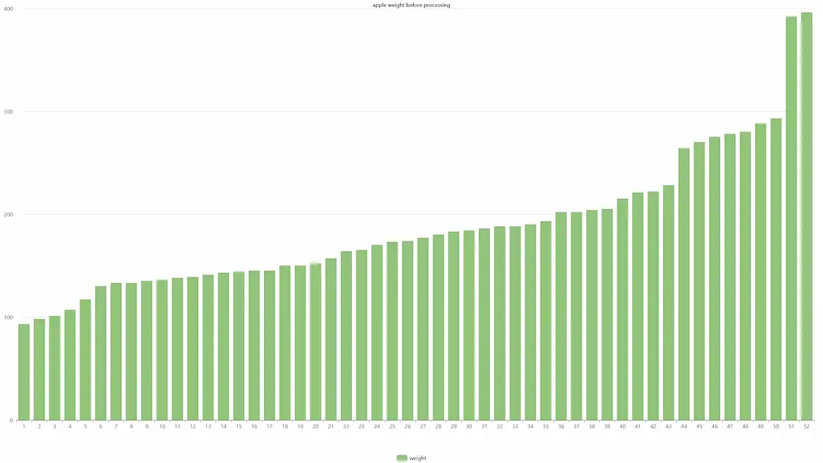 apple weight spread day 1
