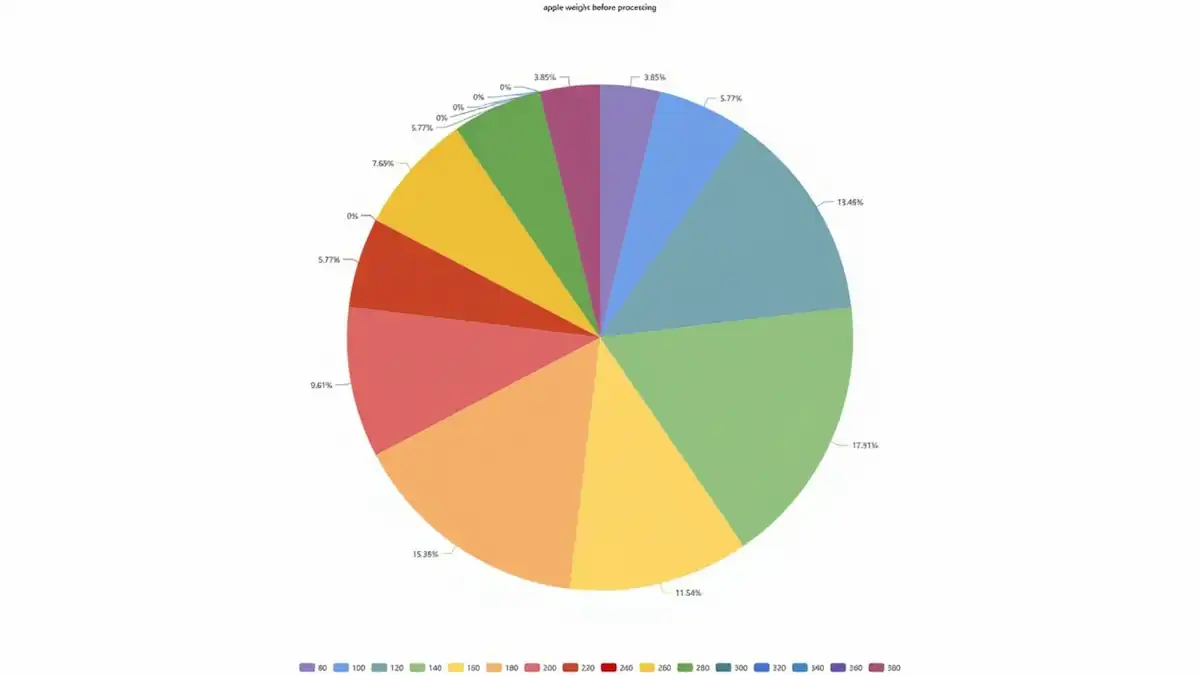 apple weight pie chart 20grams day 1