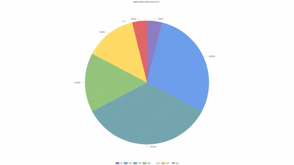 apple weight pie chart 50grams day 1