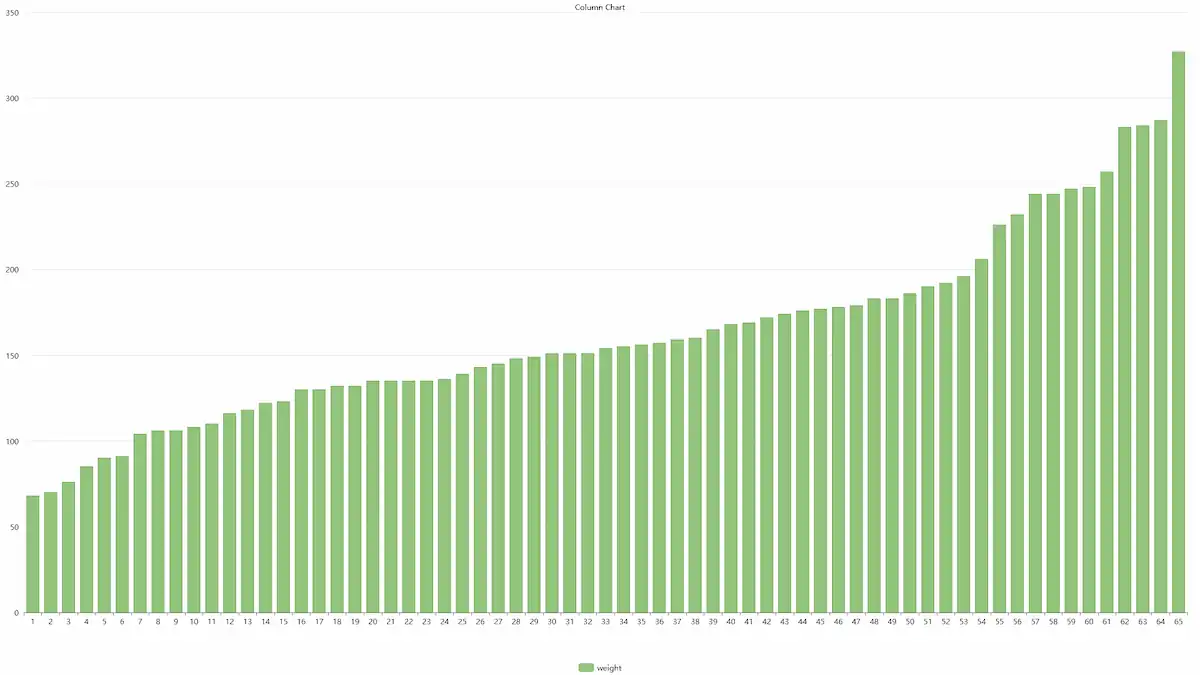 apple weight spread day 2