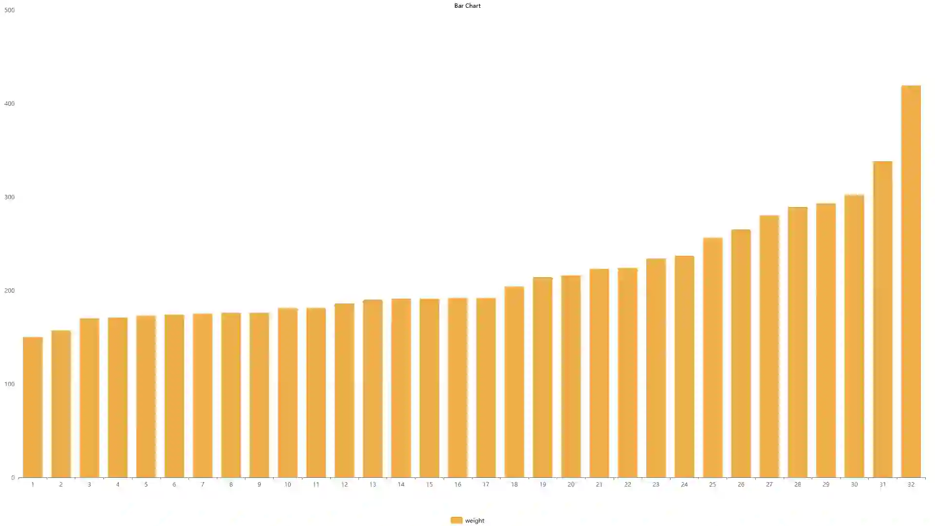 apple weight spread day 3