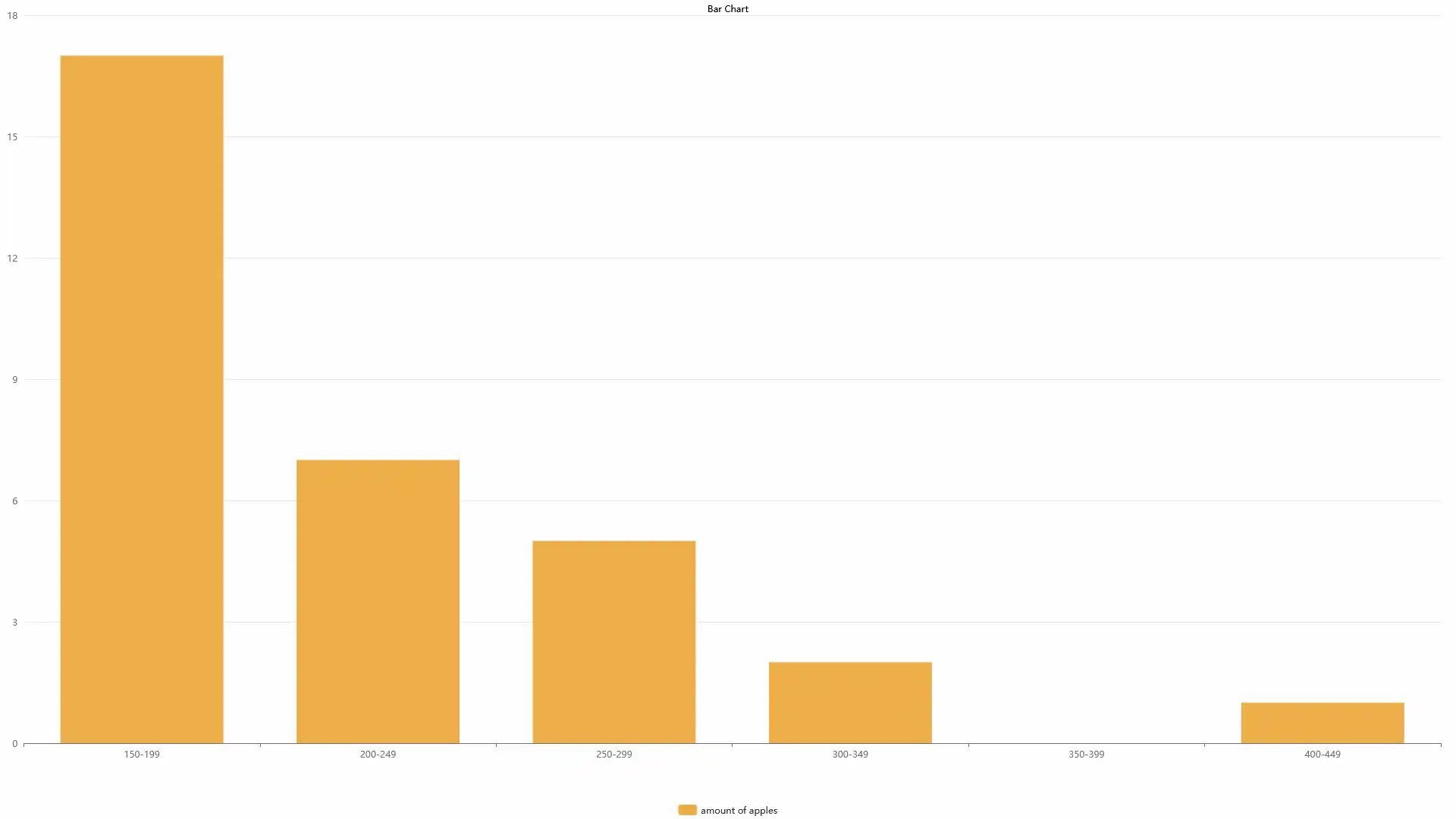 apple weight spread 50gr day 3