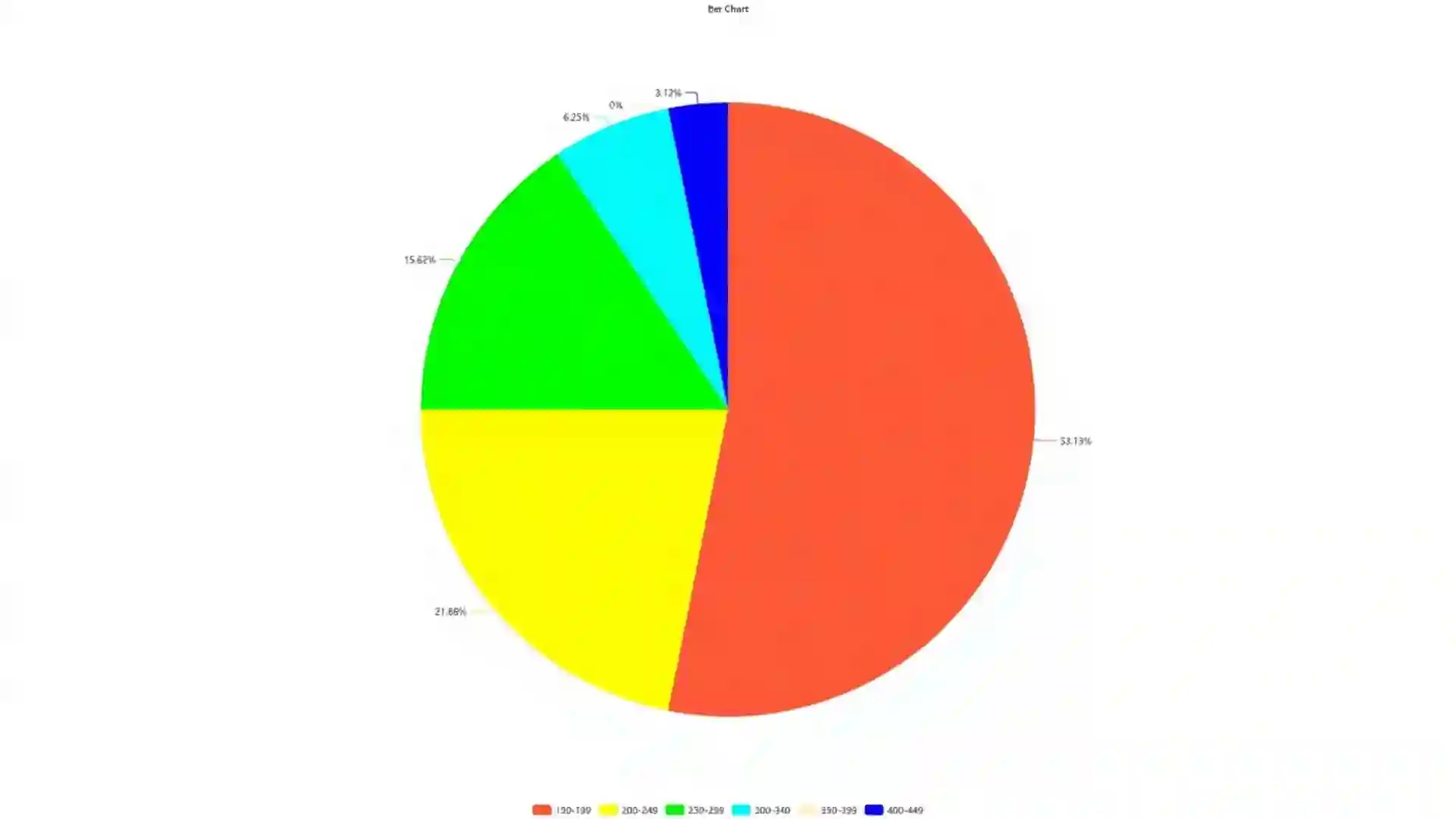 apple weight pie chart 50grams day 3